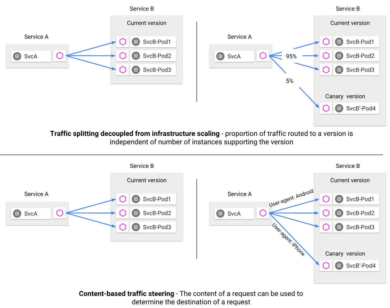 istio-traffic-management
